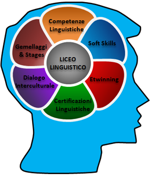 Liceo Linguistico