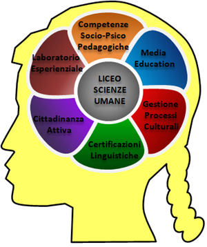 Liceo Scienze Umane